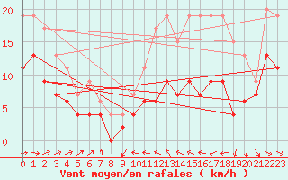 Courbe de la force du vent pour Pau (64)