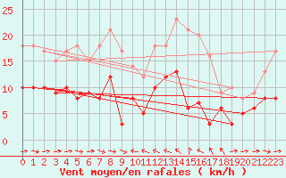 Courbe de la force du vent pour Solenzara - Base arienne (2B)