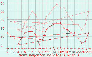 Courbe de la force du vent pour Solenzara - Base arienne (2B)