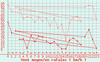 Courbe de la force du vent pour Les crins - Nivose (38)