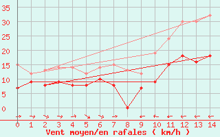 Courbe de la force du vent pour Calacuccia (2B)