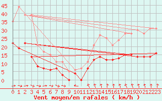 Courbe de la force du vent pour Quimper (29)
