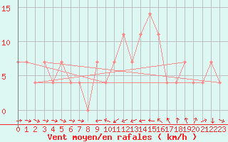 Courbe de la force du vent pour Sopron