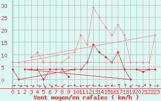 Courbe de la force du vent pour Porqueres