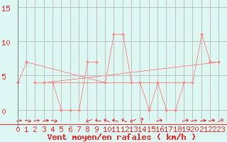 Courbe de la force du vent pour Saalbach
