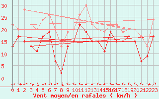 Courbe de la force du vent pour Cap Corse (2B)