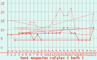 Courbe de la force du vent pour Solenzara - Base arienne (2B)