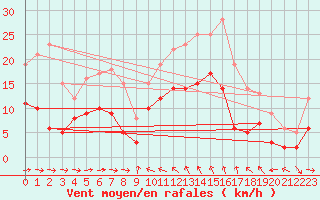 Courbe de la force du vent pour Solenzara - Base arienne (2B)