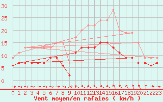 Courbe de la force du vent pour Solenzara - Base arienne (2B)