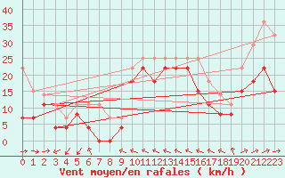 Courbe de la force du vent pour Toulon (83)