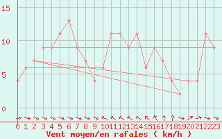 Courbe de la force du vent pour Castelln de la Plana, Almazora