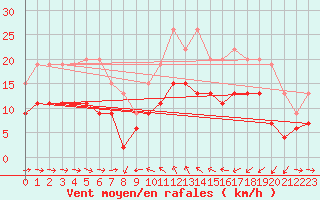 Courbe de la force du vent pour Solenzara - Base arienne (2B)