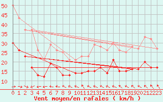 Courbe de la force du vent pour Cherbourg (50)