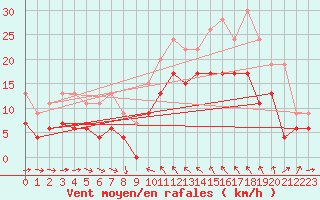 Courbe de la force du vent pour Solenzara - Base arienne (2B)