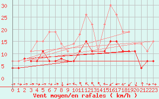 Courbe de la force du vent pour Solenzara - Base arienne (2B)