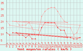 Courbe de la force du vent pour Solenzara - Base arienne (2B)