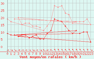 Courbe de la force du vent pour Solenzara - Base arienne (2B)