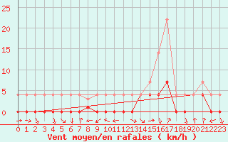 Courbe de la force du vent pour Crnomelj