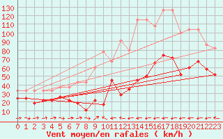 Courbe de la force du vent pour Grand Saint Bernard (Sw)