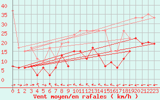 Courbe de la force du vent pour Chaumont (Sw)