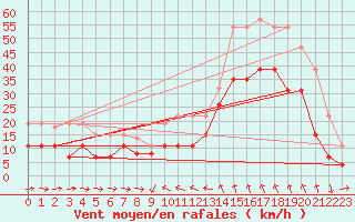 Courbe de la force du vent pour Solenzara - Base arienne (2B)