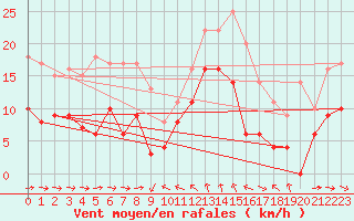 Courbe de la force du vent pour Solenzara - Base arienne (2B)