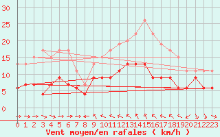 Courbe de la force du vent pour Solenzara - Base arienne (2B)