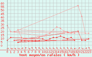 Courbe de la force du vent pour Dax (40)