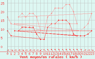 Courbe de la force du vent pour Solenzara - Base arienne (2B)