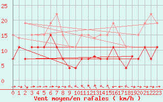 Courbe de la force du vent pour Solenzara - Base arienne (2B)