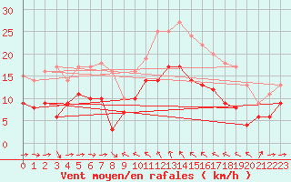 Courbe de la force du vent pour Solenzara - Base arienne (2B)