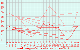 Courbe de la force du vent pour Vannes-Sn (56)