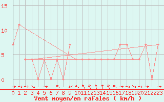 Courbe de la force du vent pour Pitztaler Gletscher