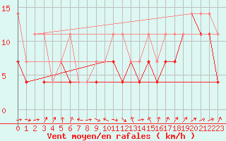Courbe de la force du vent pour Raciborz