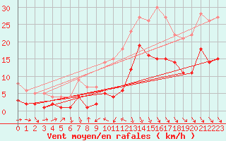 Courbe de la force du vent pour Alfeld