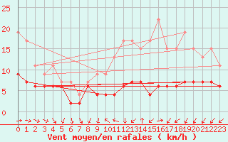 Courbe de la force du vent pour Angers-Beaucouz (49)