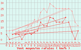 Courbe de la force du vent pour Mlaga Aeropuerto