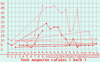 Courbe de la force du vent pour Simplon-Dorf