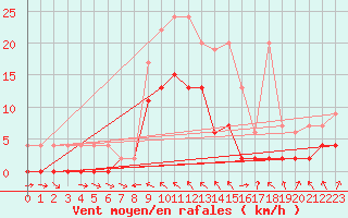 Courbe de la force du vent pour San Bernardino