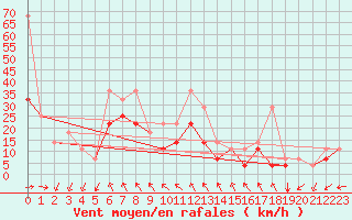 Courbe de la force du vent pour Loppa