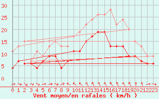 Courbe de la force du vent pour Solenzara - Base arienne (2B)