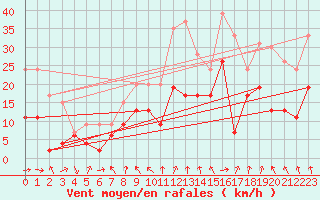 Courbe de la force du vent pour Roanne (42)
