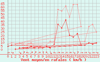 Courbe de la force du vent pour Sion (Sw)