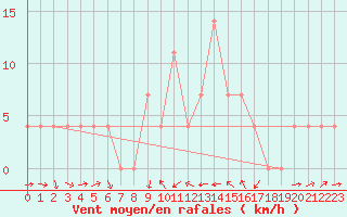 Courbe de la force du vent pour Virgen
