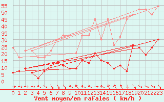 Courbe de la force du vent pour Simplon-Dorf