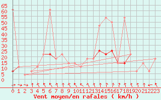 Courbe de la force du vent pour Hohe Wand / Hochkogelhaus