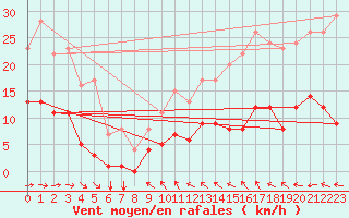Courbe de la force du vent pour Toulon (83)