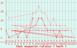 Courbe de la force du vent pour Eger