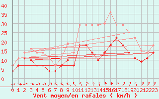 Courbe de la force du vent pour Hinojosa Del Duque