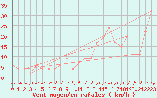 Courbe de la force du vent pour Murcia